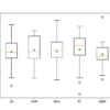 Box and Whisker Plot of Machine Learning Models on the Imbalanced German Credit Dataset