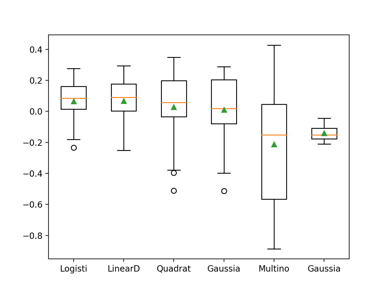 Box and Whisker Plot of Probabilistic Models on the Haberman Breast Cancer Survival Dataset