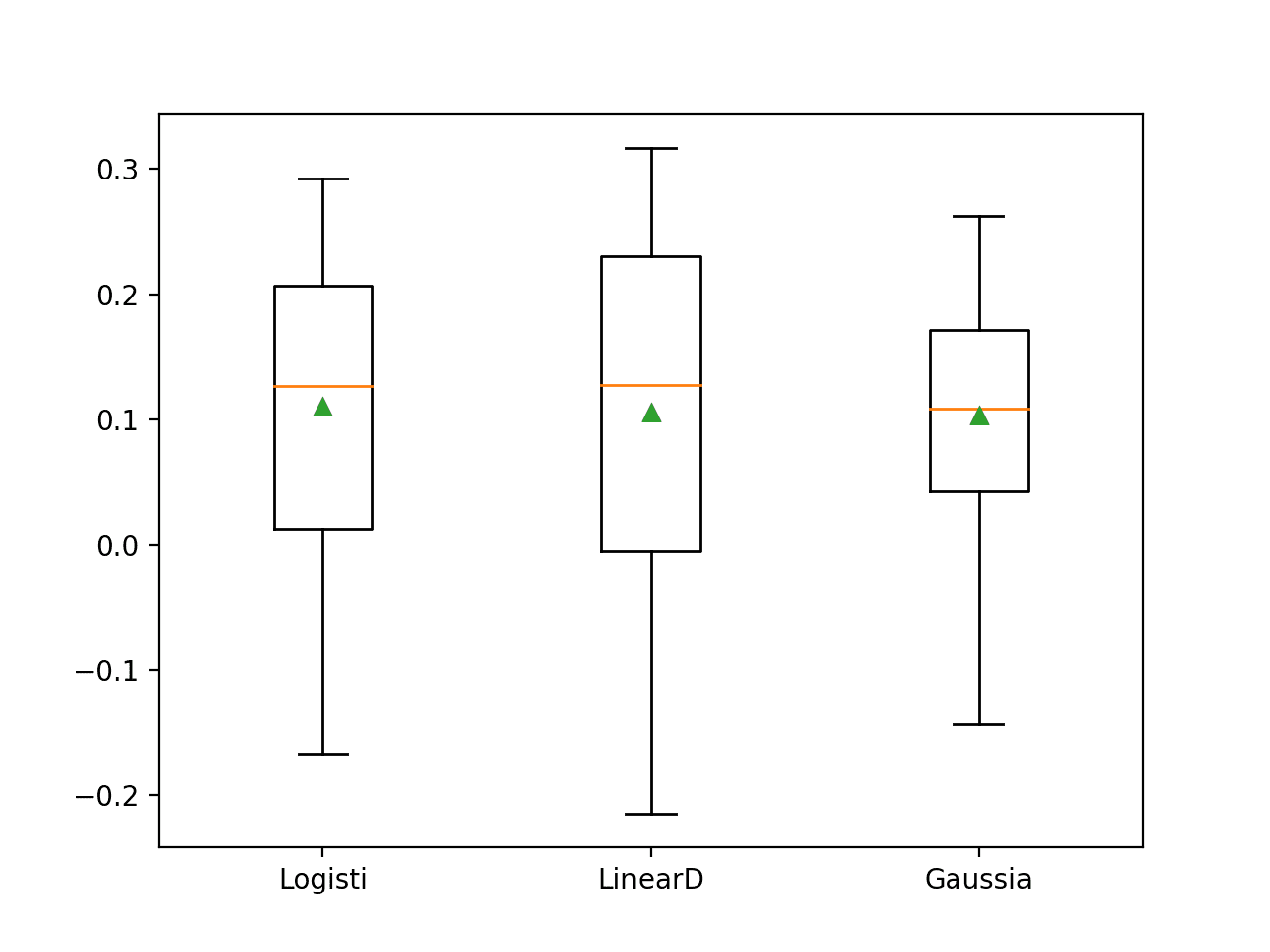 Box and Whisker Plot of Probabilistic Models With Power Transforms on the Haberman Breast Cancer Survival Dataset