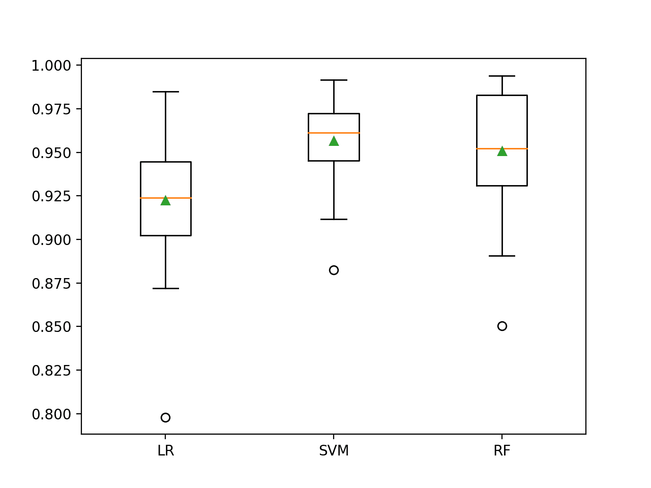 Box and Whisker Plots of Cost-Sensitive Machine Learning Models on the Imbalanced Mammography Dataset