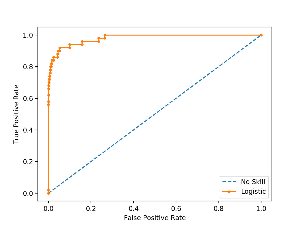 ROC Curve Line Plot for Logistic Regression Model for Imbalanced Classification