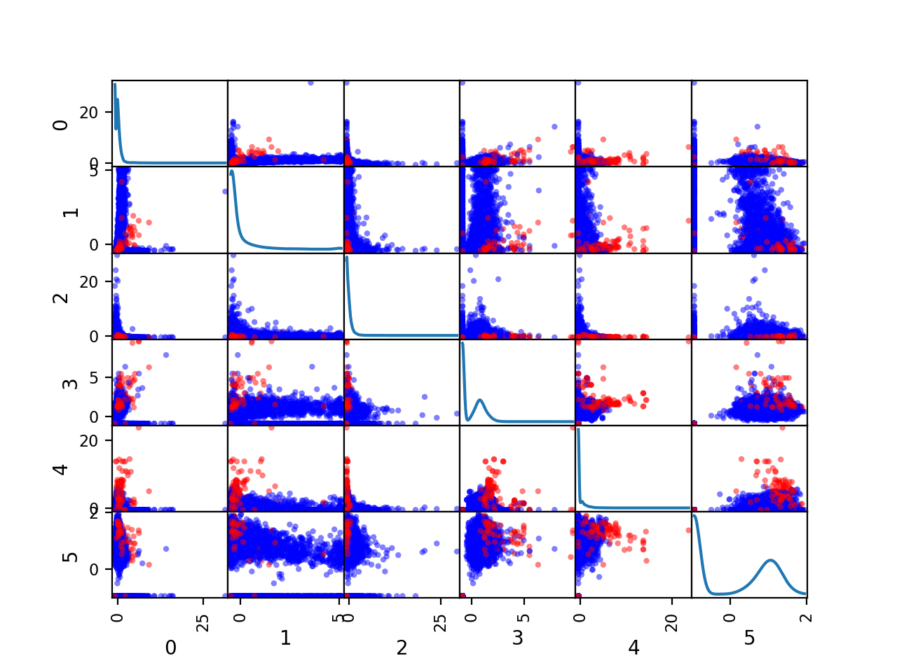 Scatter Plot Matrix by Class for the Numerical Input Variables in the Mammography Dataset