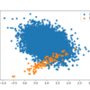 Scatter Plot of Binary Classification Dataset With 1 to 100 Class Imbalance