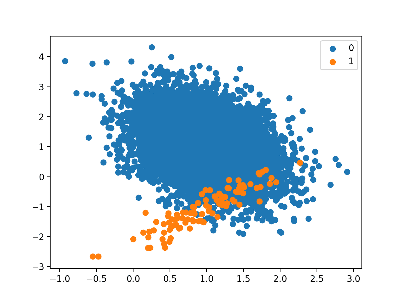 Scatter Plot of Binary Classification Dataset With 1 to 100 Class Imbalance