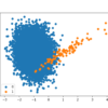 Scatter Plot of Binary Classification Dataset With 1 to 100 Class Imbalance