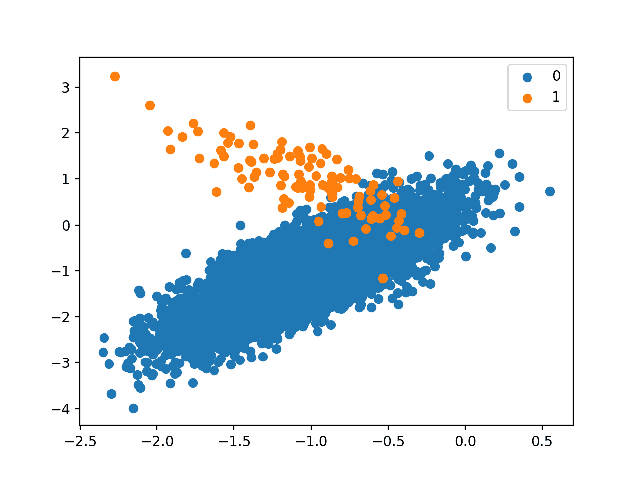 Scatter Plot of Binary Classification Dataset With 1 to 100 Class Imbalance