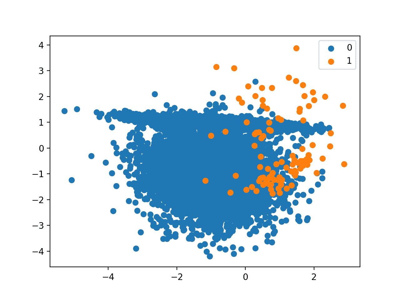 Scatter Plot of Binary Classification Dataset with 1 to 100 Class Imbalance