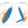 Scatter Plots of an Imbalanced Classification Dataset With Different Numbers of Clusters