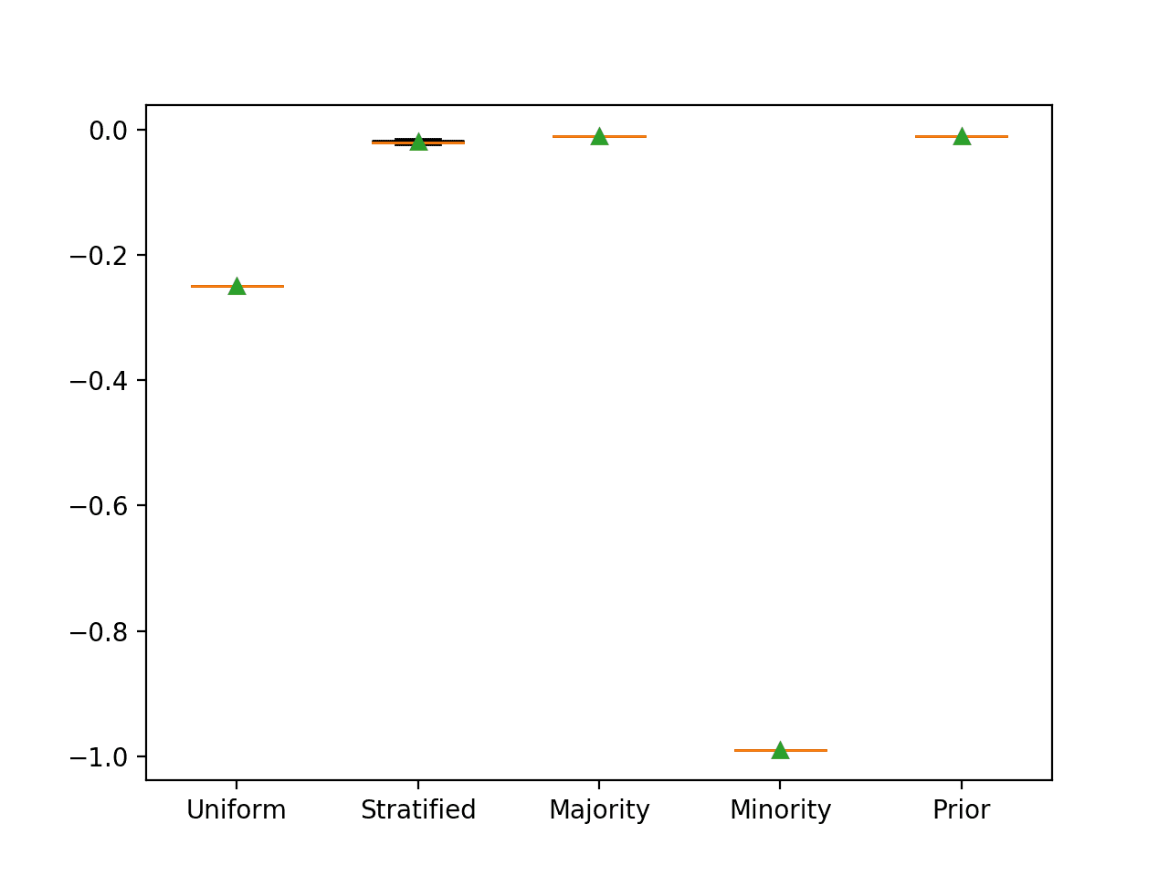 Box and Whisker Plot for Naive Classifier Strategies Evaluated Using Brier Score