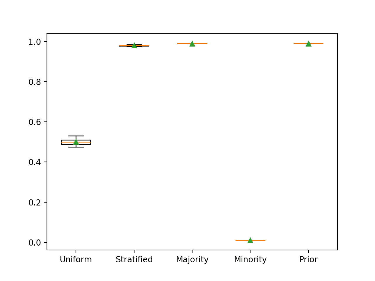 Box and Whisker Plot for Naive Classifier Strategies Evaluated Using Classification Accuracy