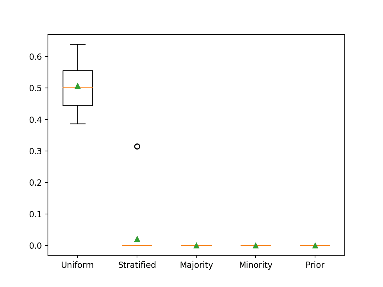 Box and Whisker Plot for Naive Classifier Strategies Evaluated Using G-Mean