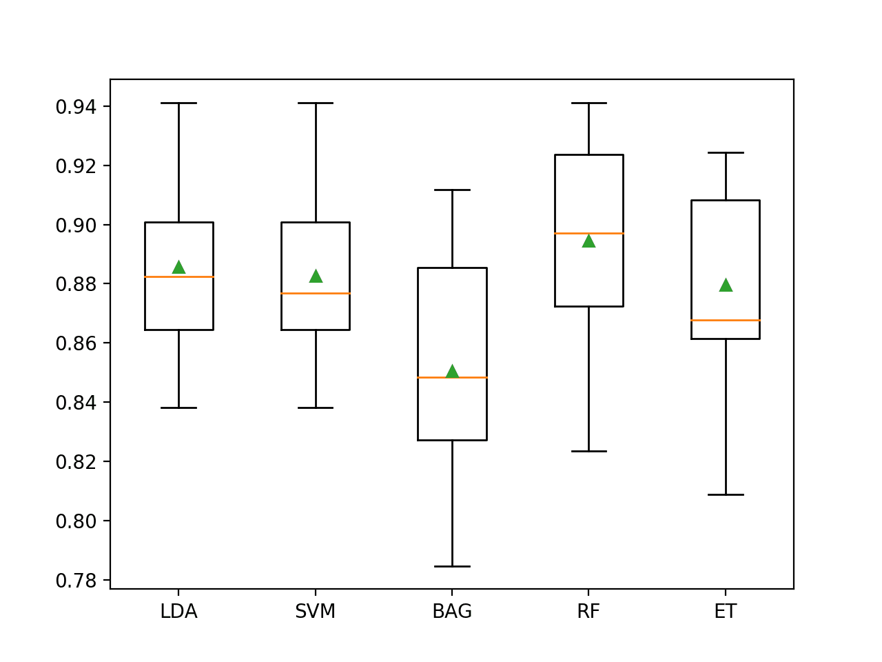 Box and Whisker Plot of Machine Learning Models on the Imbalanced E.coli Dataset