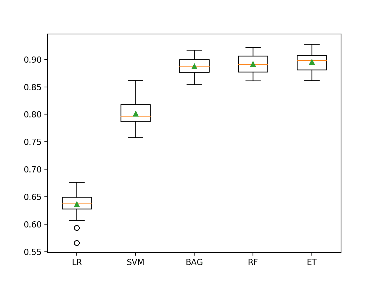 Box and Whisker Plot of Machine Learning Models on the Imbalanced Phoneme Dataset