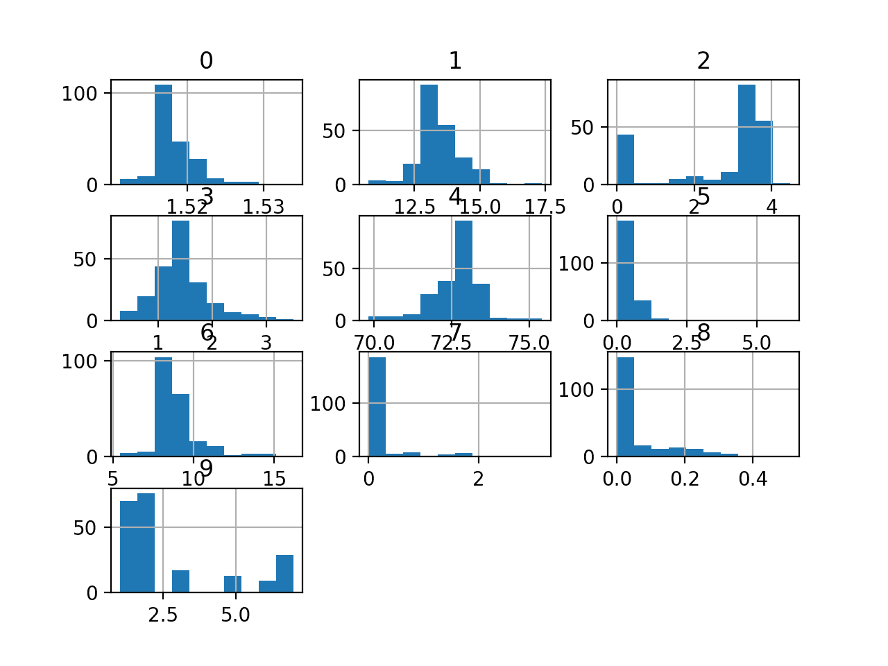 Histogram of Variables in the Glass Identification Dataset
