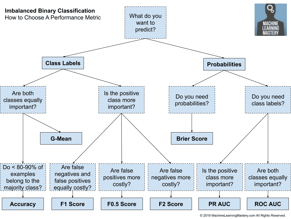 How to Choose a Metric for Imbalanced Classification