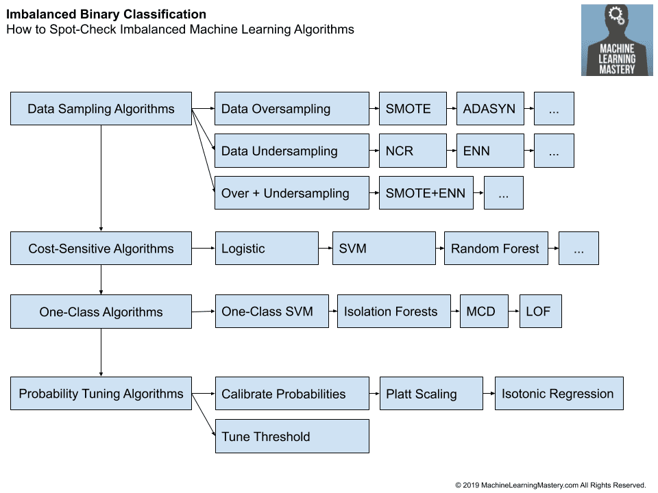 How to Spot-Check Imbalanced Machine Learning Algorithms