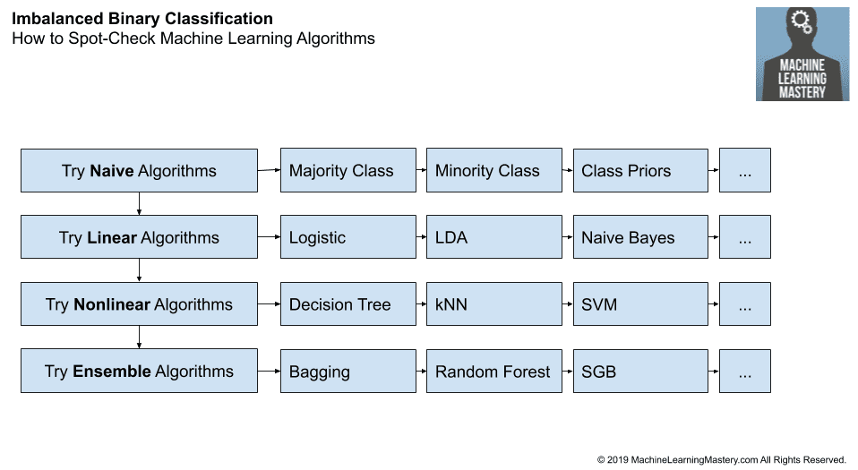 How to Spot-Check Machine Learning Algorithms