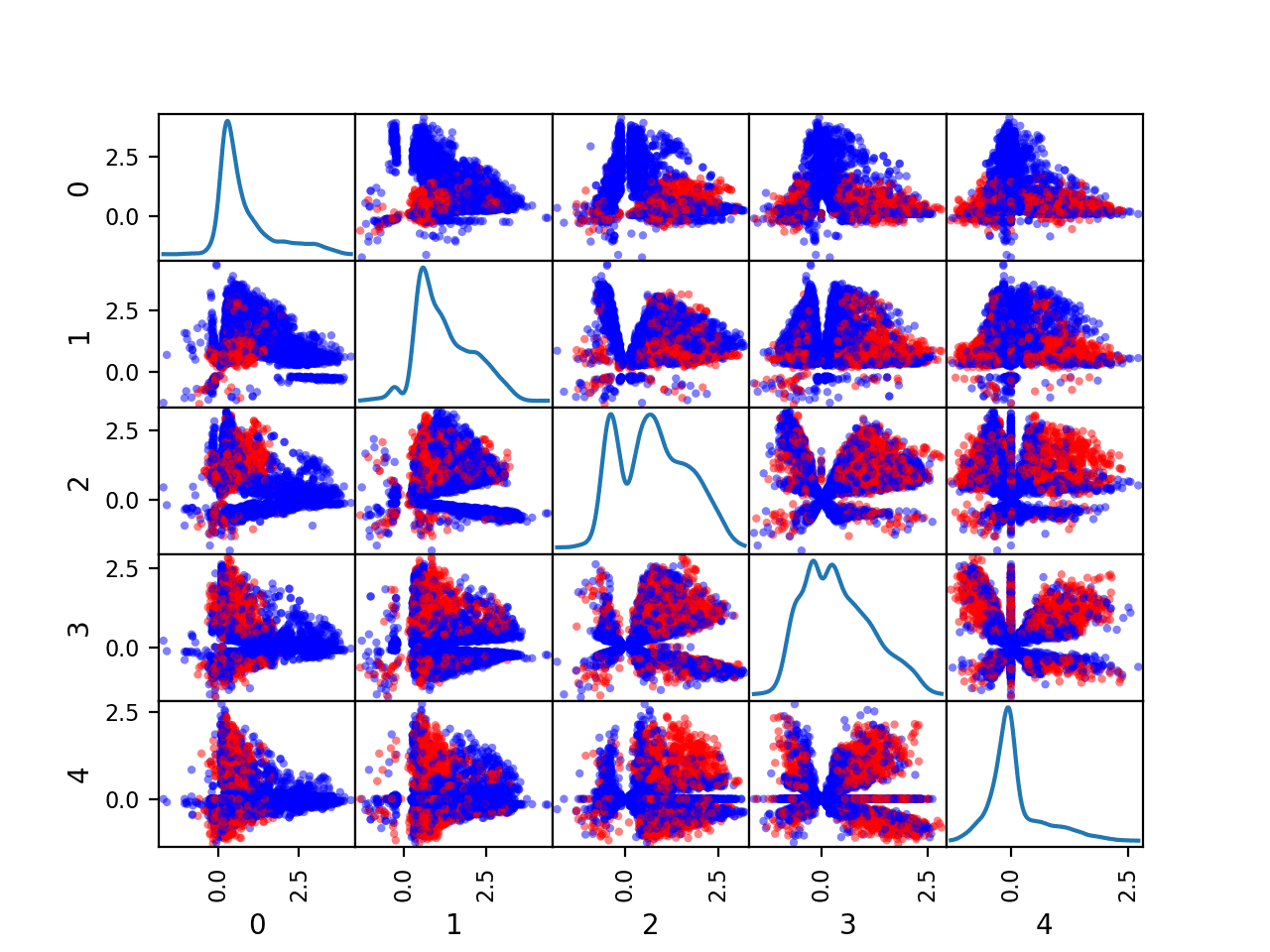Scatter Plot Matrix by Class for the Numerical Input Variables in the Phoneme Dataset