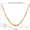 Scatter Plot of Input vs. Actual and Predicted Values for the Neural Net Approximation