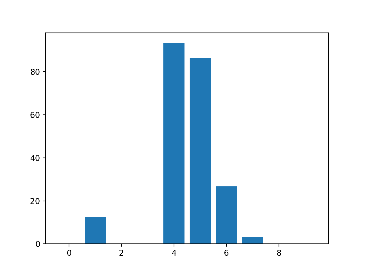 Bar Chart of Linear Regression Coefficients as Feature Importance Scores