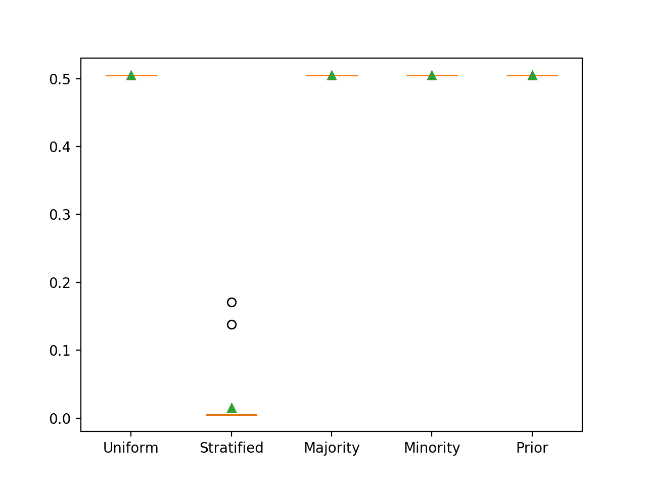 Box and Whisker Plot for Naive Classifier Strategies Evaluated Using Precision-Recall AUC