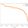 Precision-Recall Curve of a Logistic Regression Model and a No Skill Classifier