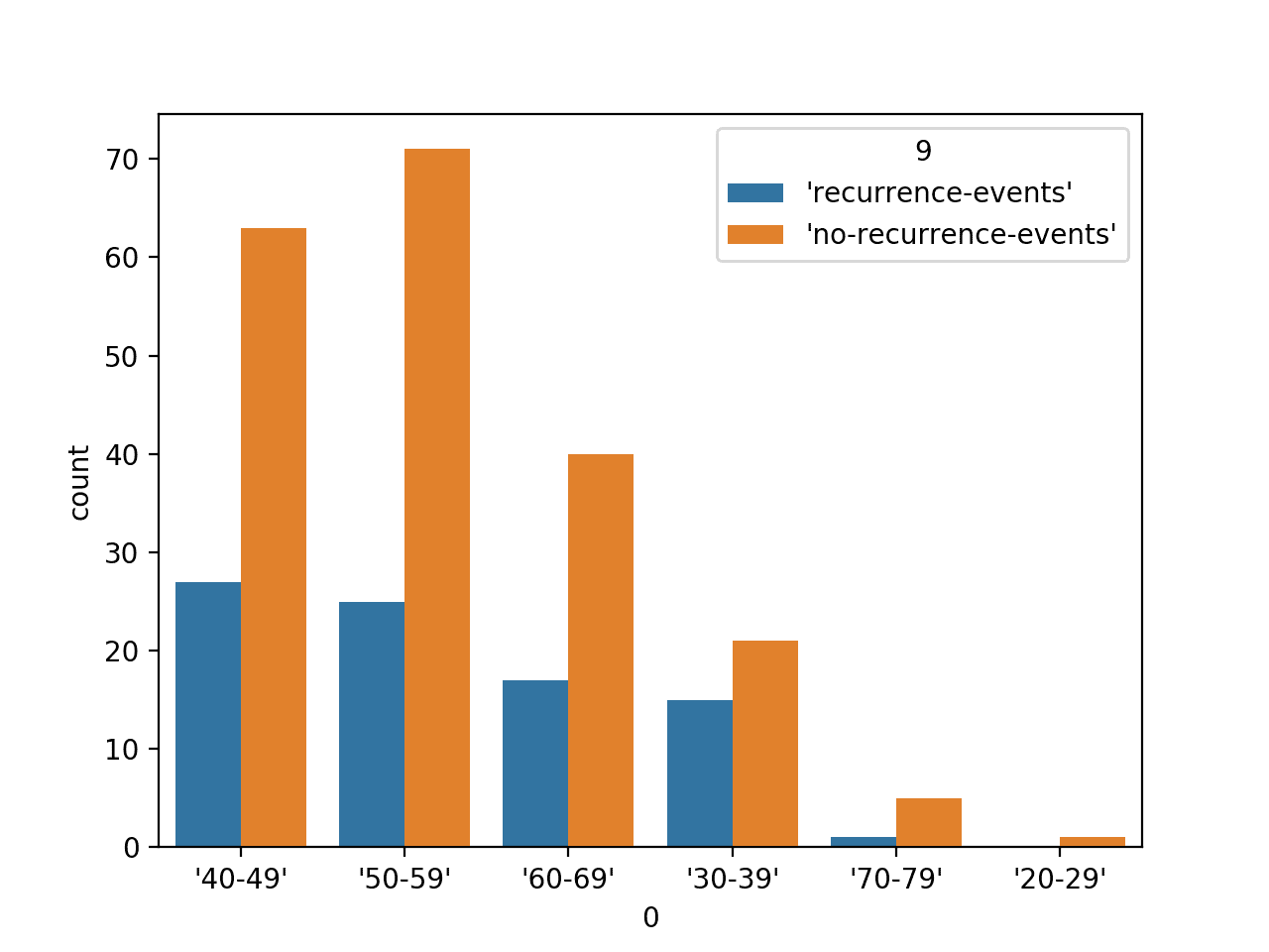 Bar Chart Plot of Age Range Categorical Variable by Class Label