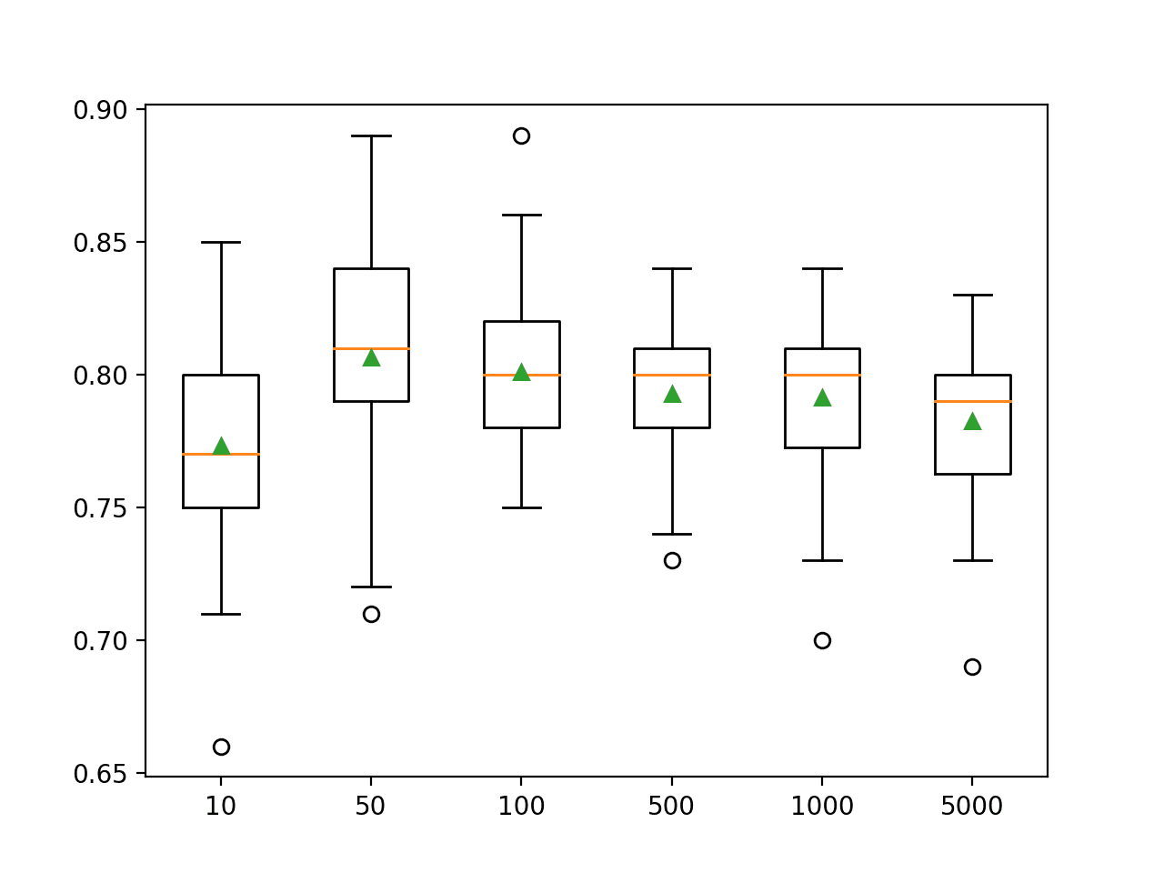 Box Plot of AdaBoost Ensemble Size vs. Classification Accuracy