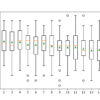 Box Plot of Extra Trees Minimum Samples per Split vs. Classification Accuracy