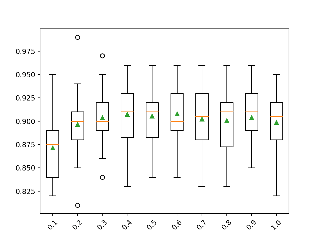 Box Plot of Gradient Boosting Ensemble Sample Size vs. Classification Accuracy