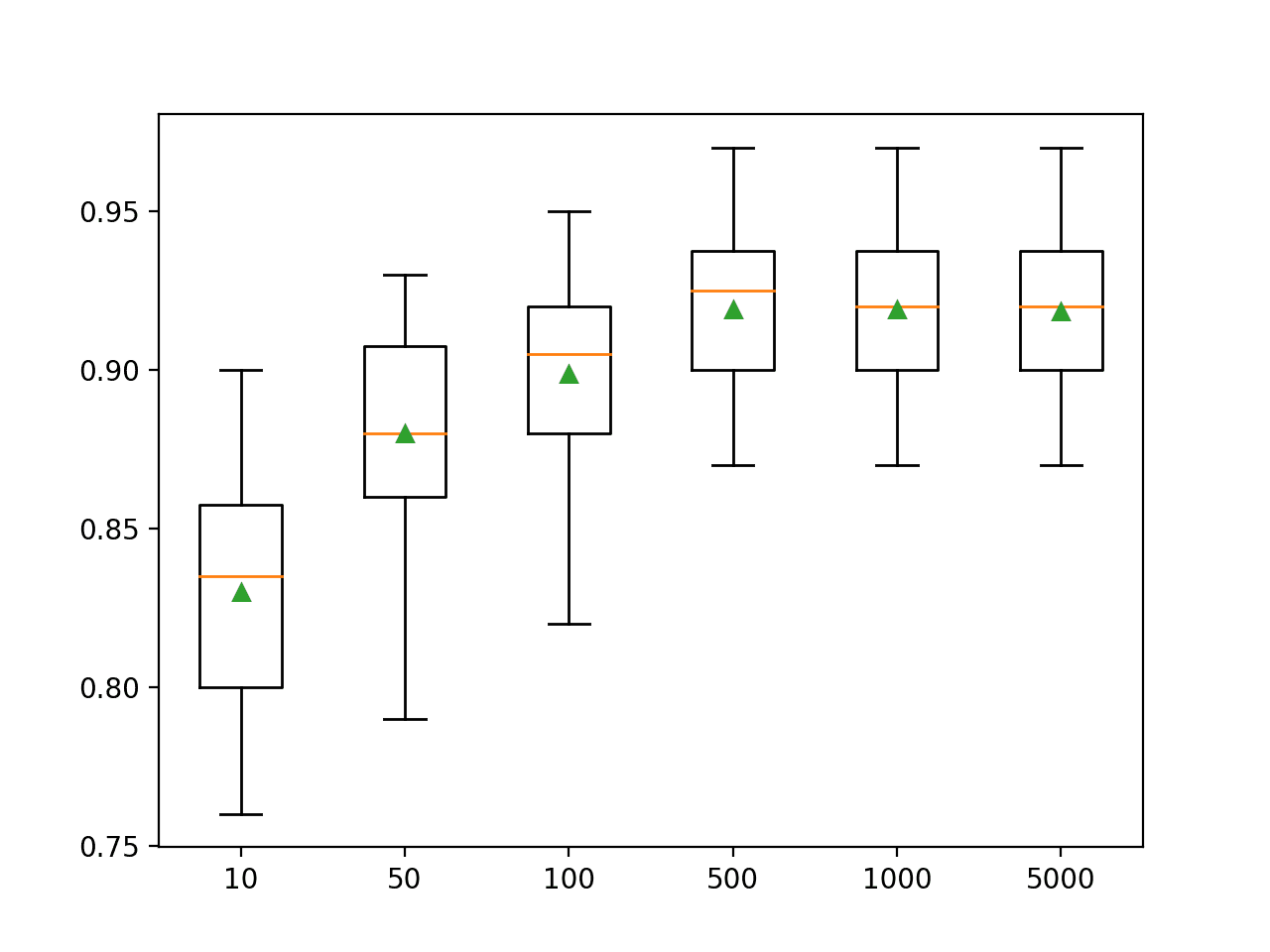 Box Plot of Gradient Boosting Ensemble Size vs. Classification Accuracy