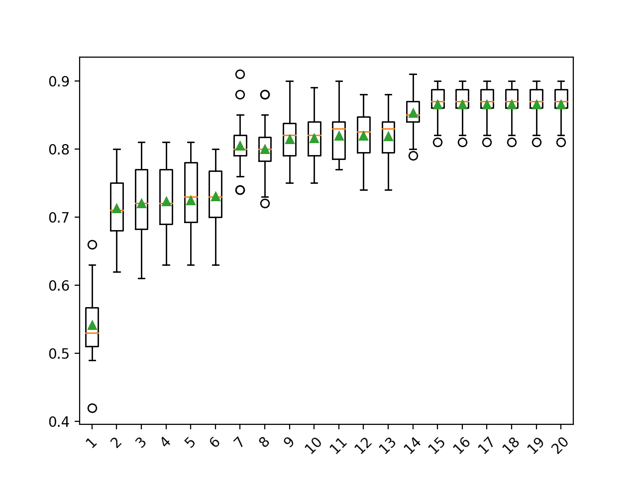 Box Plot of PCA Number of Components vs. Classification Accuracy