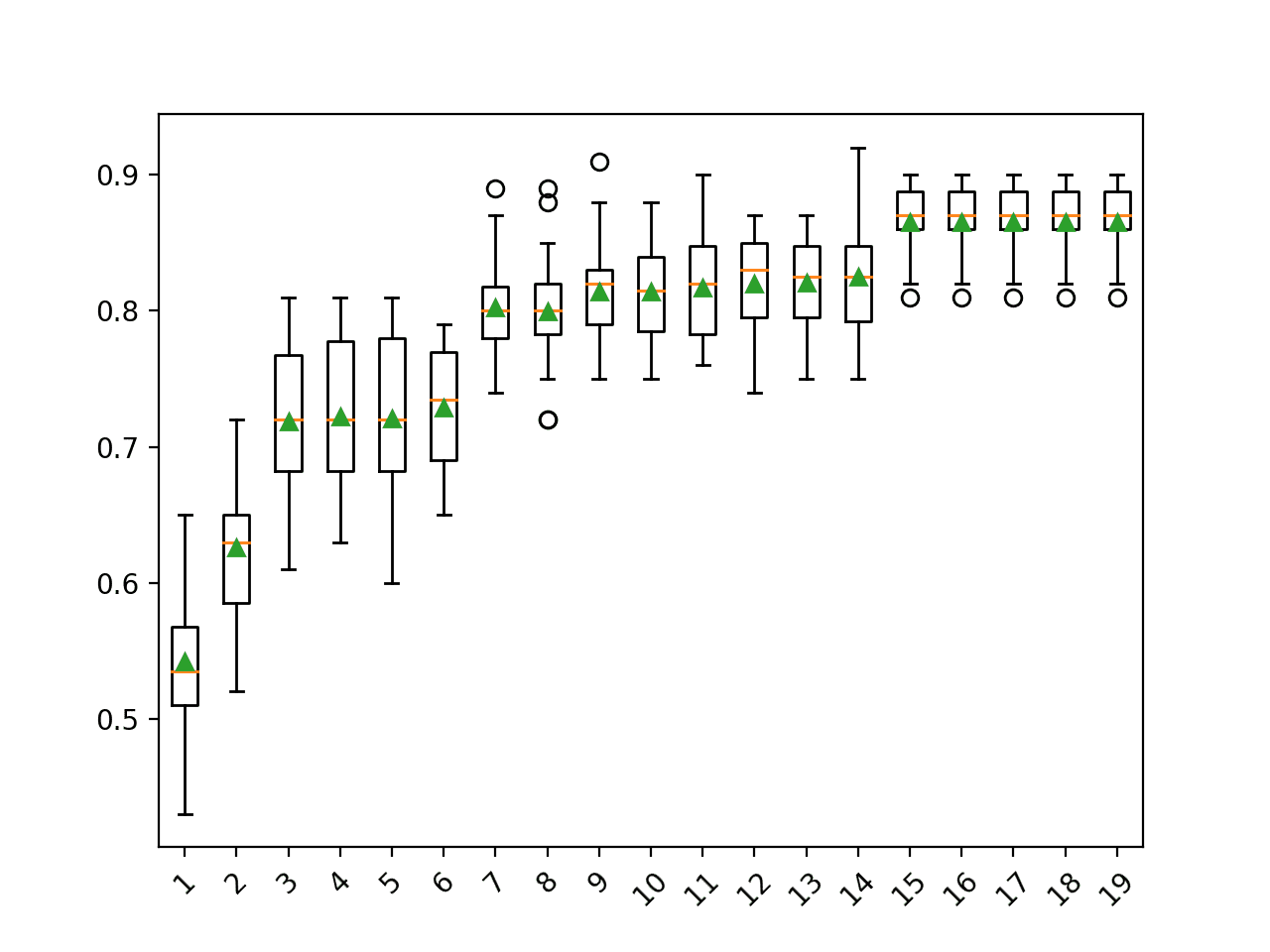 Box Plot of SVD Number of Components vs. Classification Accuracy