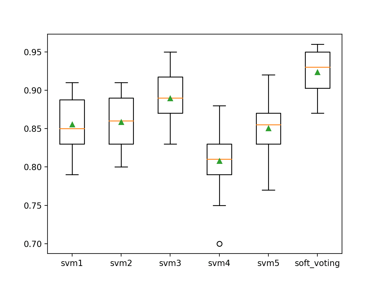 Box Plot of Soft Voting Ensemble Compared to Standalone Models for Binary Classification