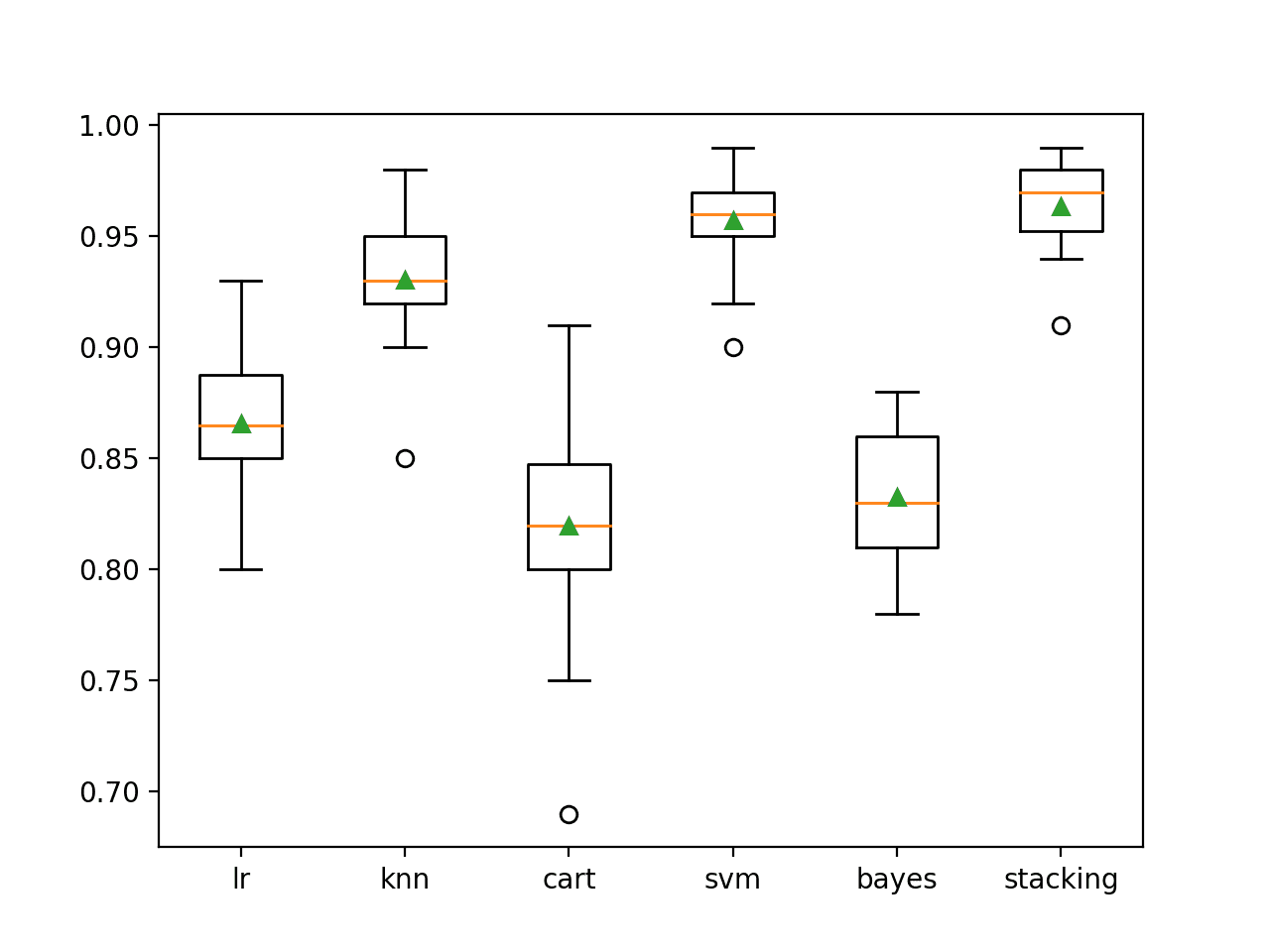 Box Plot of Standalone and Stacking Model Accuracies for Binary Classification