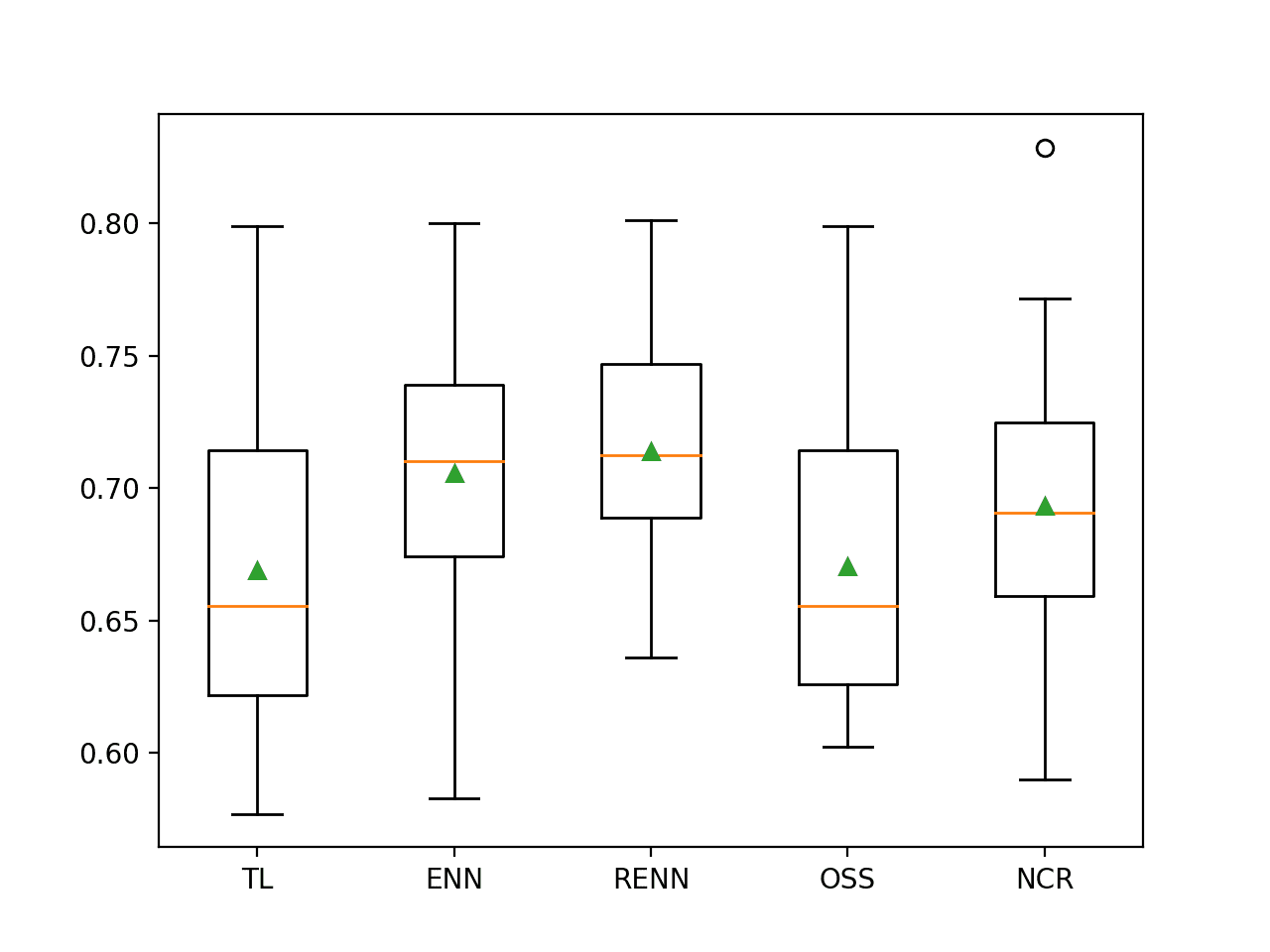 Box and Whisker Plot of Logistic Regression With Undersampling on the Imbalanced German Credit Dataset