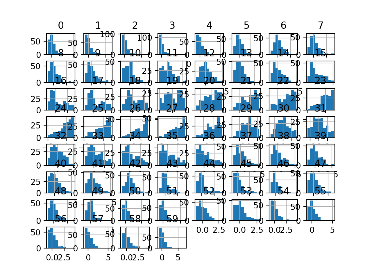Histogram Plots of Robust Scaler Transformed Input Variables for the Sonar Dataset