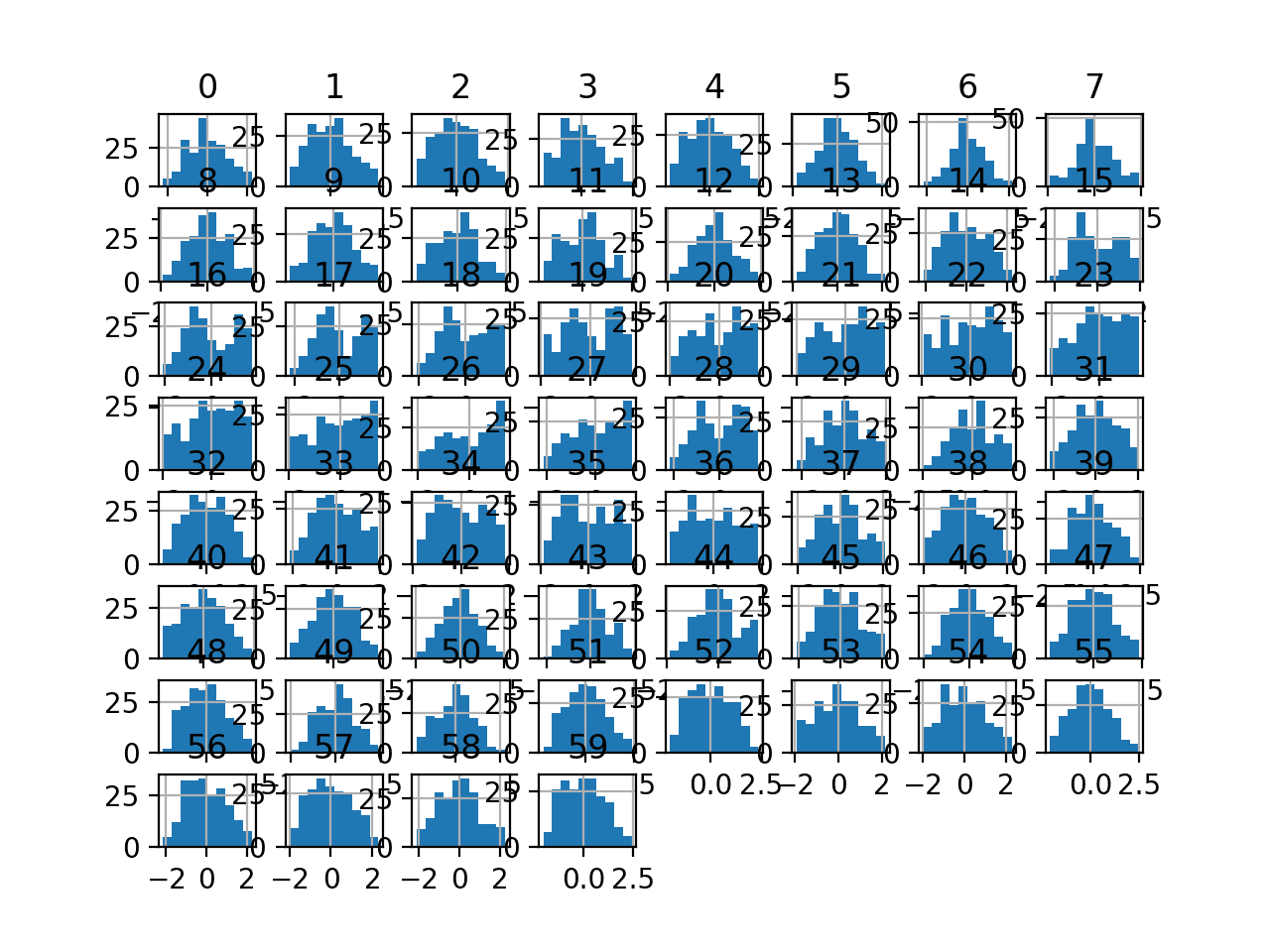 Histogram Plots of Yeo-Johnson Transformed Input Variables for the Sonar Dataset