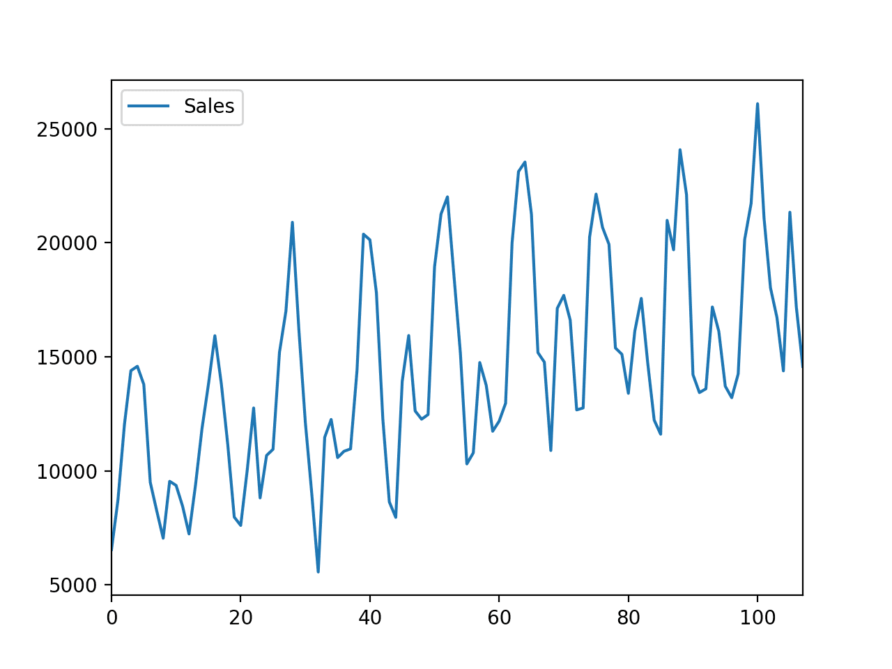 Line Plot of Car Sales Dataset