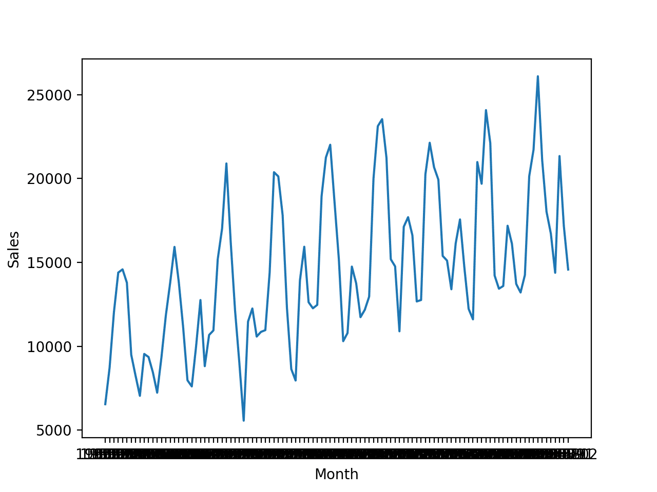 Line Plot of a Time Series Dataset