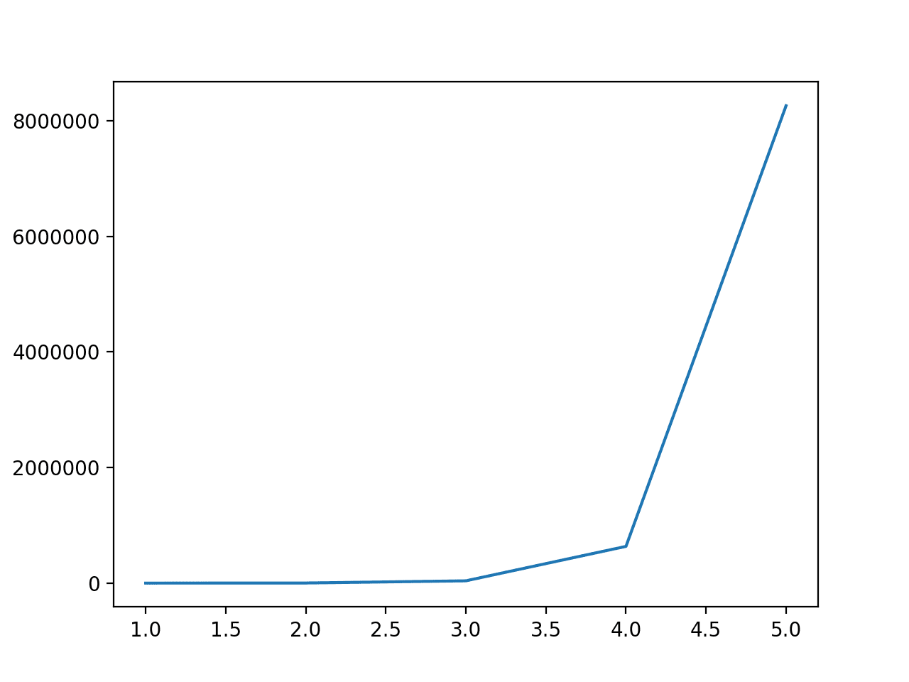Line Plot of the Degree vs. the Number of Input Features for the Polynomial Feature Transform