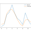 Plot of Actual vs. Predicted Values for Last 12 Months of Car Sales