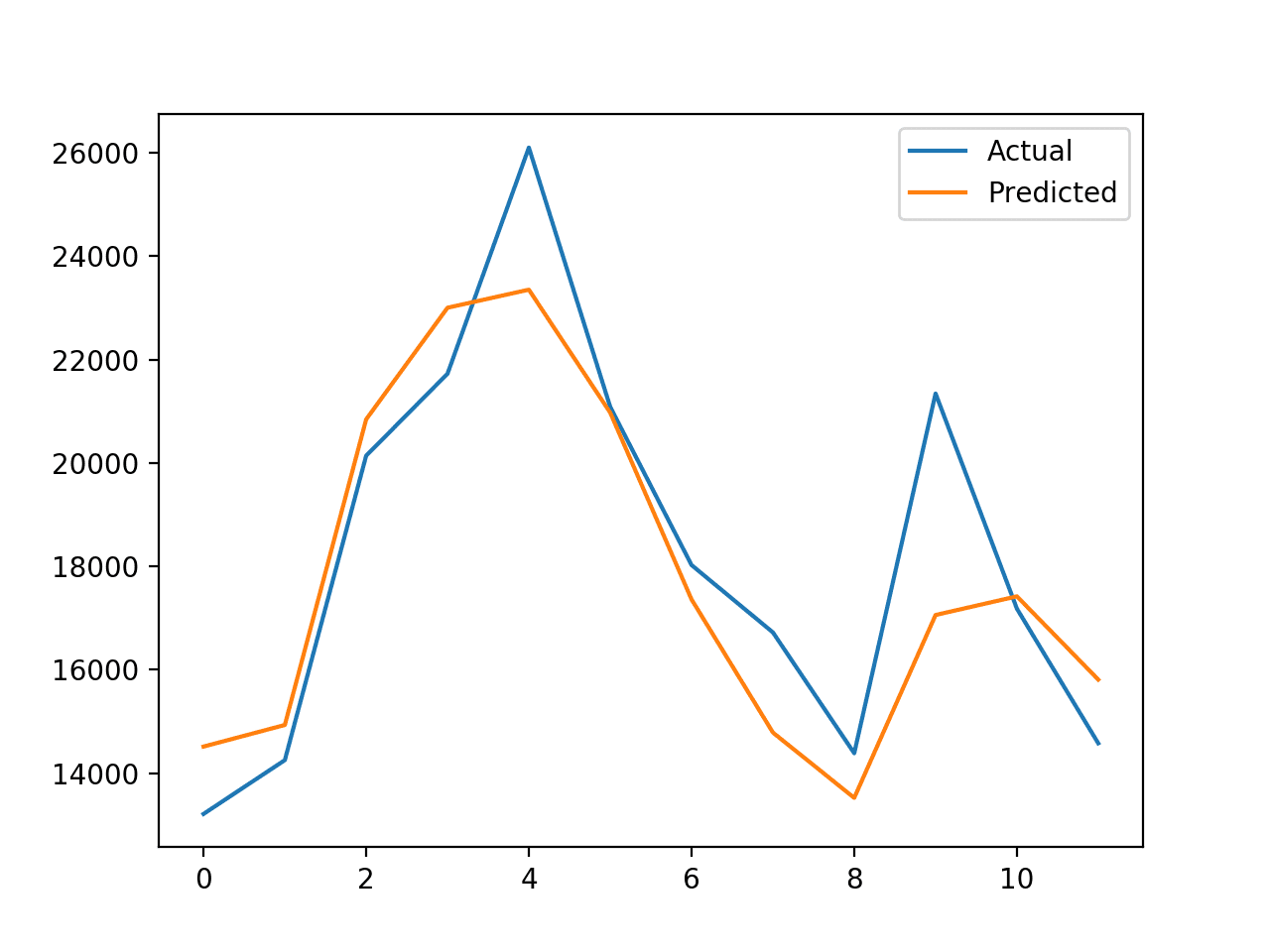 Plot of Actual vs. Predicted Values for Last 12 Months of Car Sales