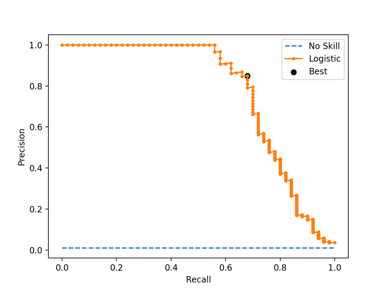 Precision-Recall Curve Line Plot for Logistic Regression Model With Optimal Threshold