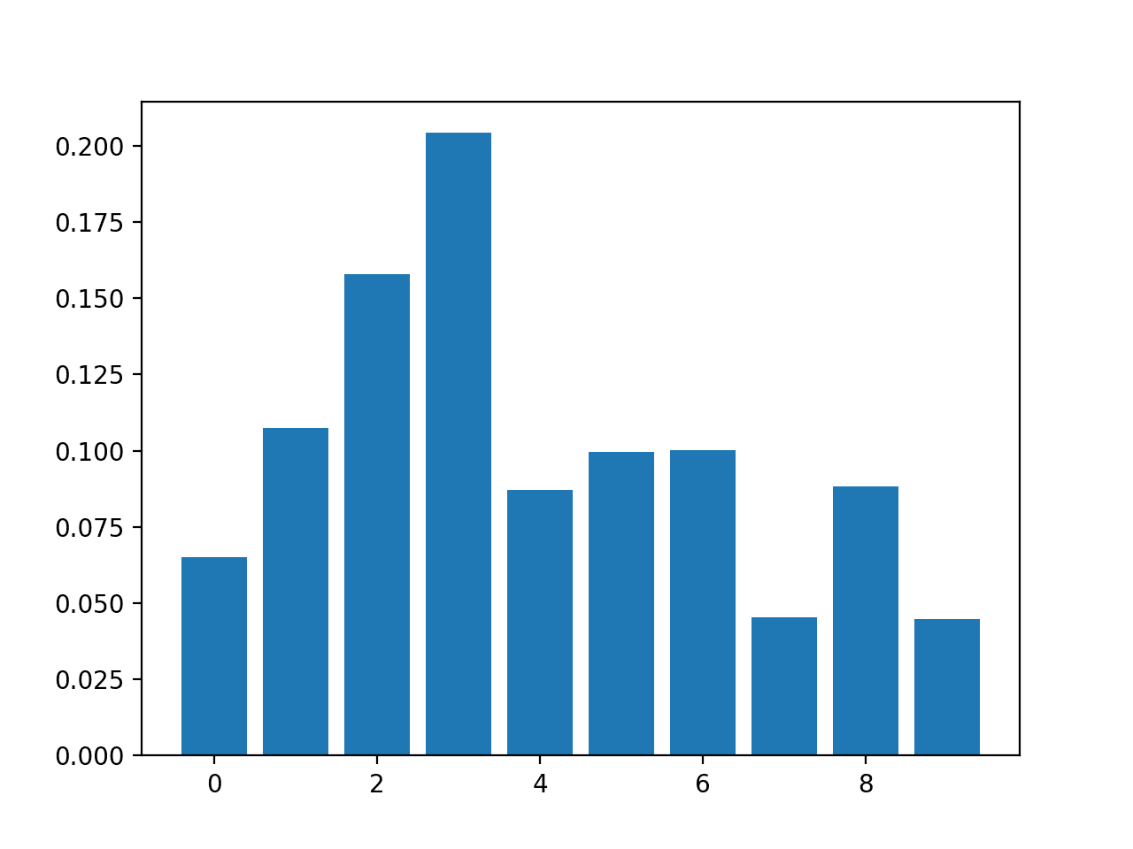 Bar Chart of RandomForestClassifier Feature Importance Scores