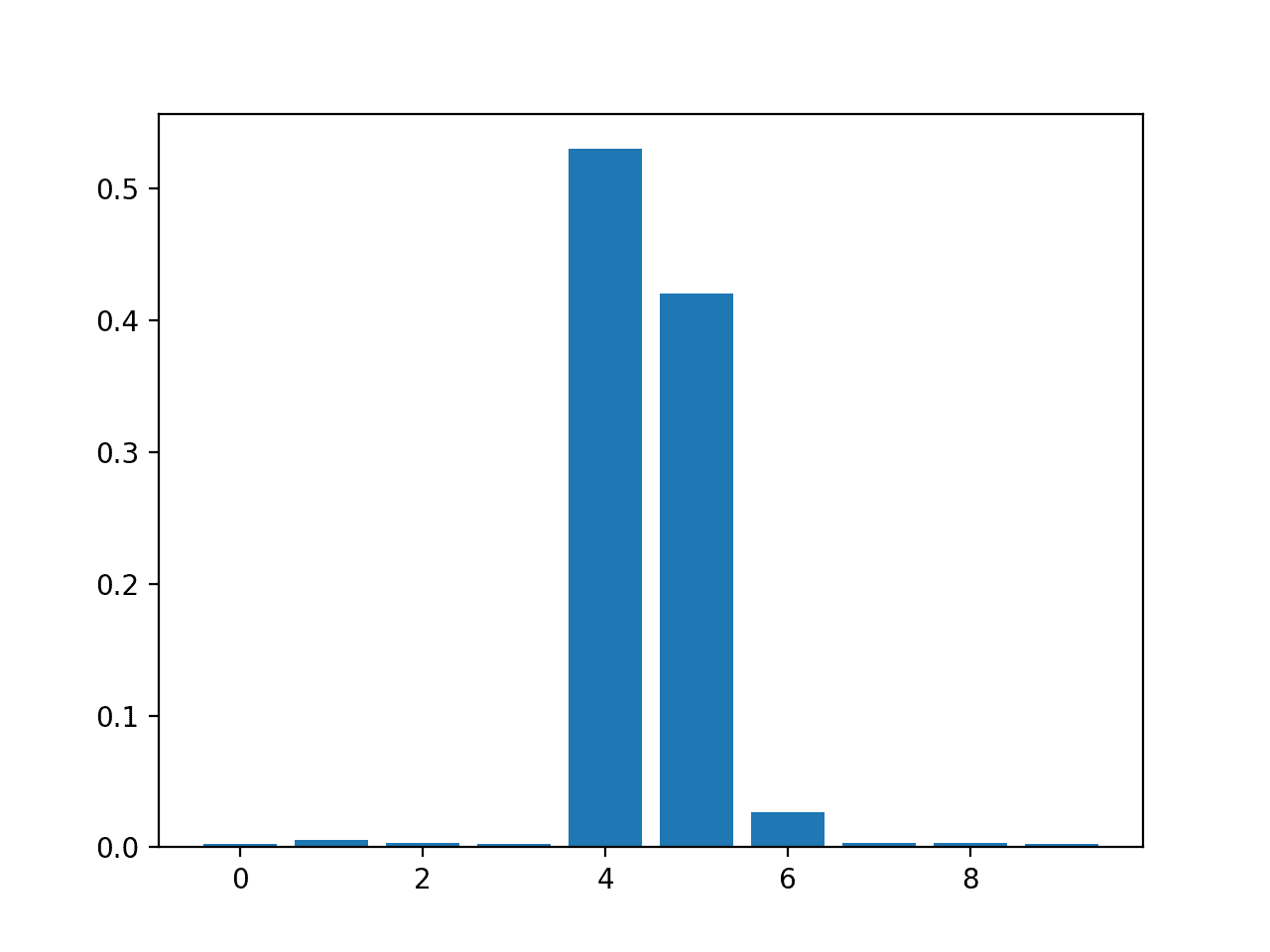 Bar Chart of RandomForestRegressor Feature Importance Scores