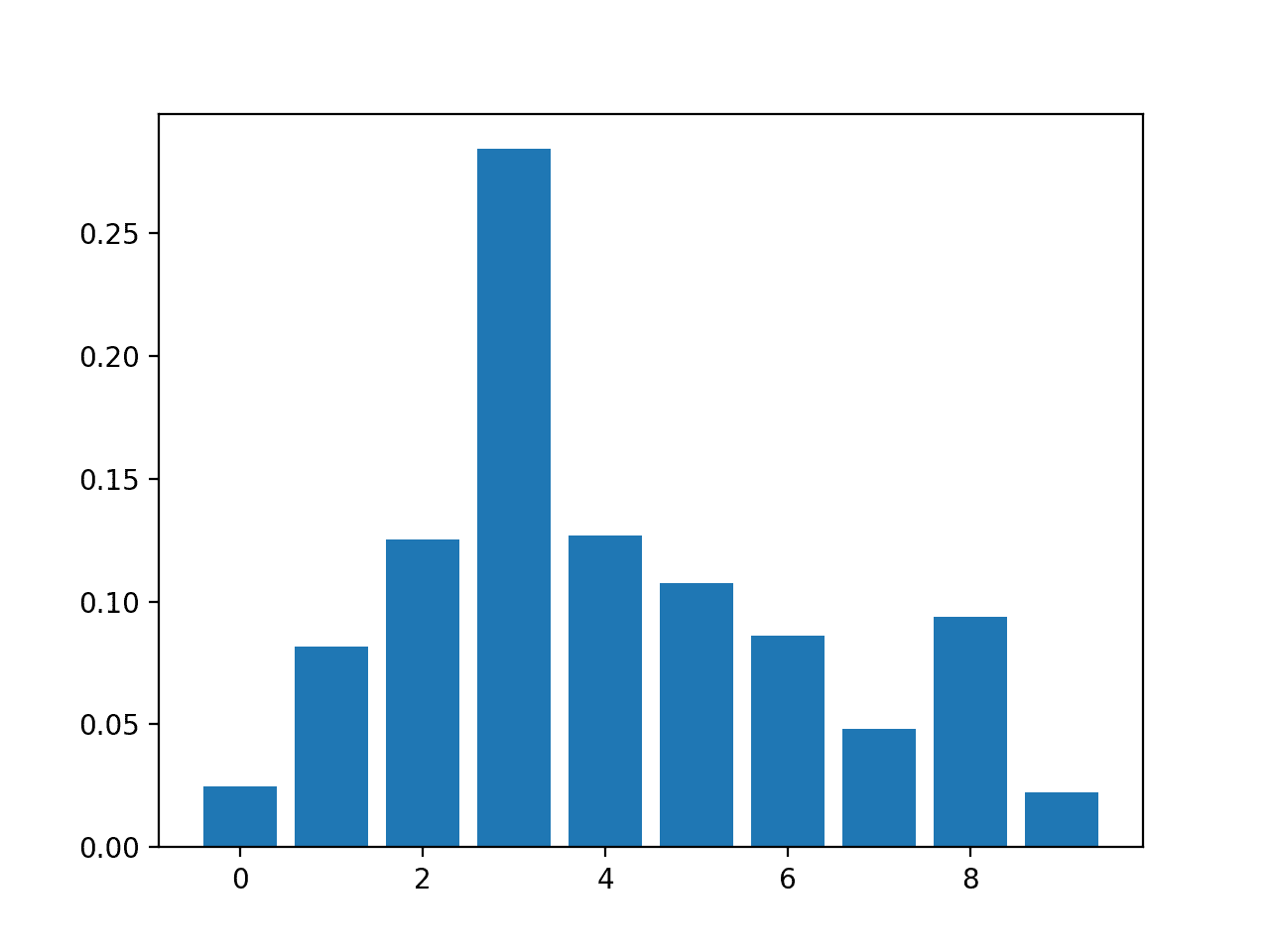 Bar Chart of XGBClassifier Feature Importance Scores