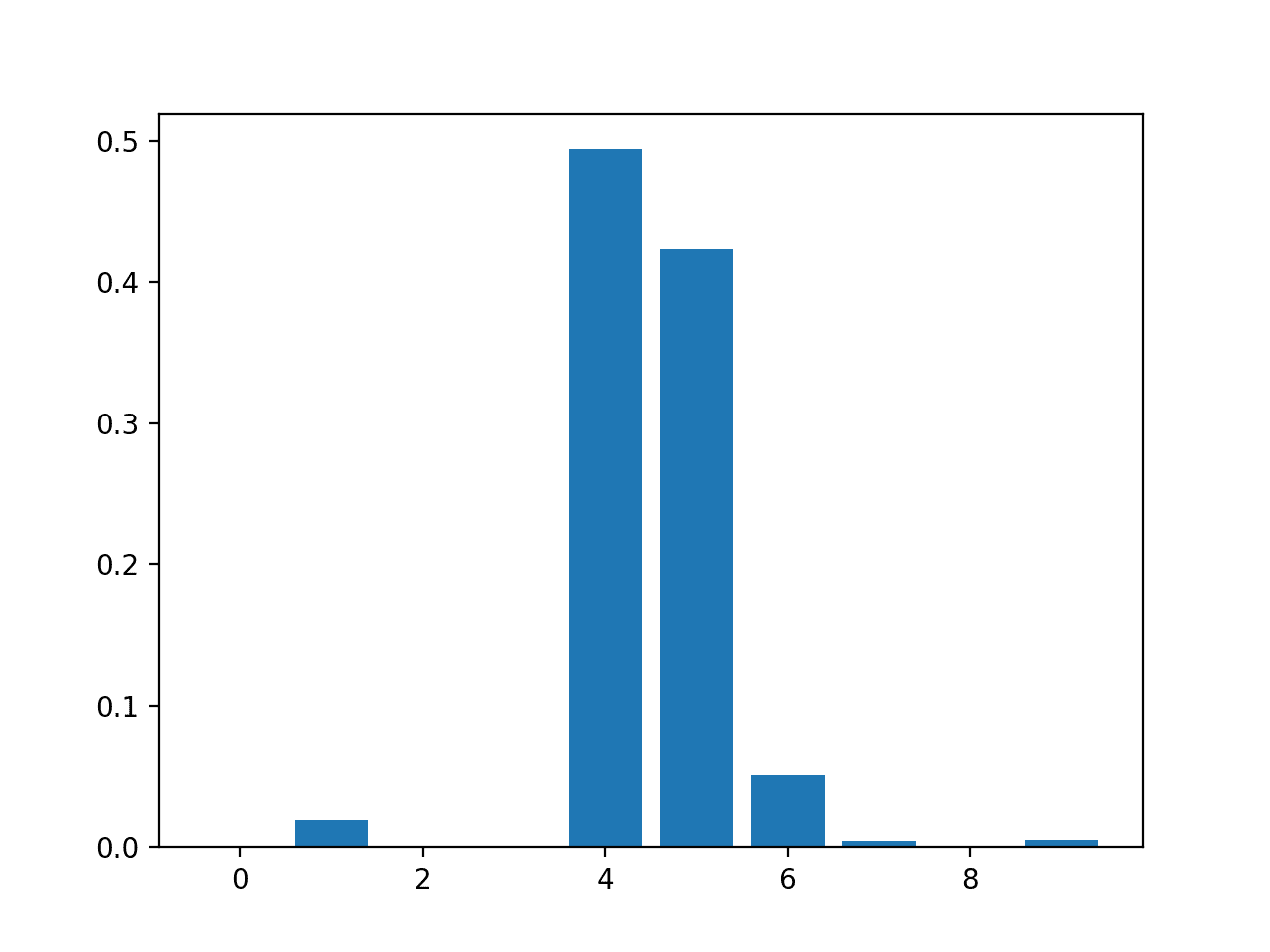 Bar Chart of XGBRegressor Feature Importance Scores