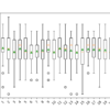 Box and Whisker Plot of Number of Imputation Iterations on the Horse Colic Dataset