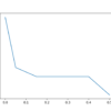 Line Plot of Variance Threshold (X) Versus Number of Selected Features (Y)